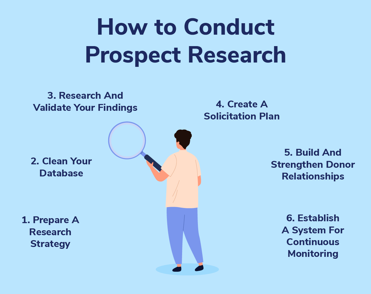 The prospect research process, which is explained in the text below.