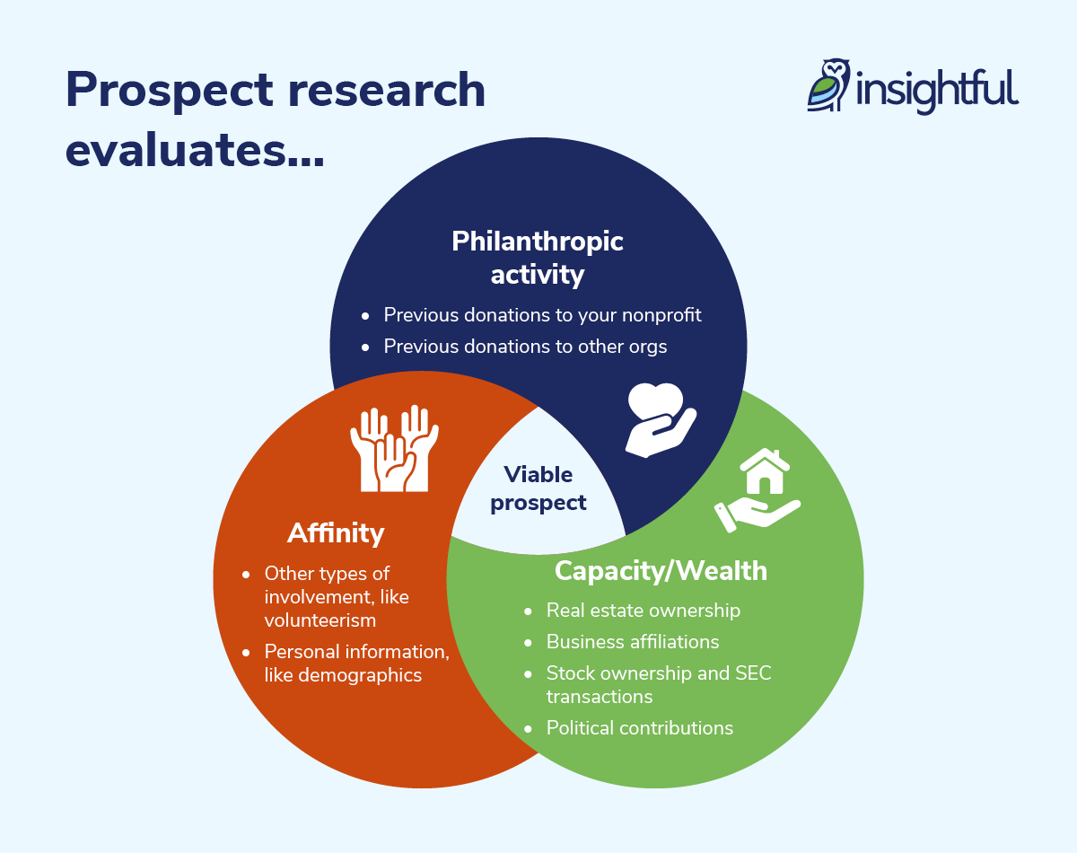 Prospect research indicators, which are explained in the text below.