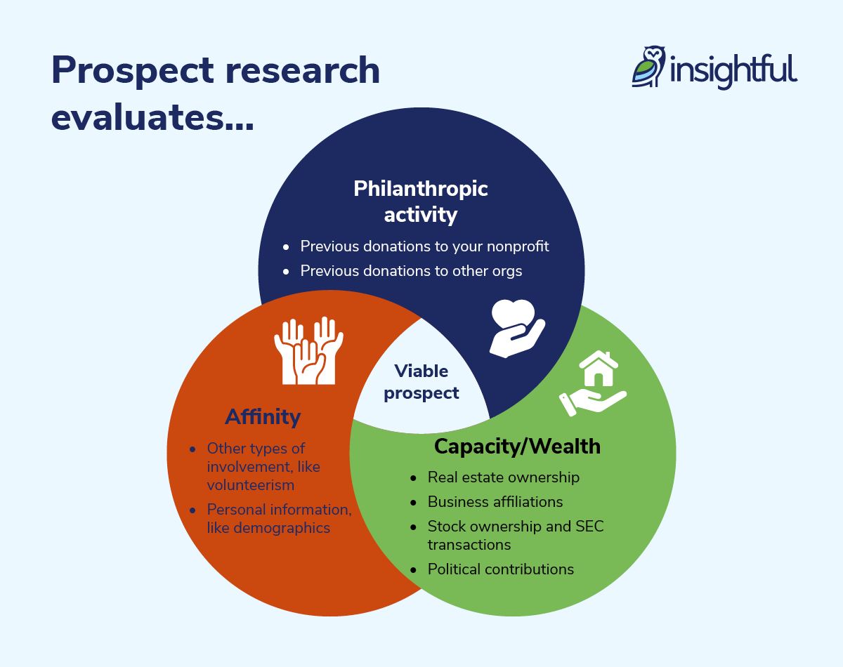 A Venn diagram showing the three categories of data used by prospect research tools to identify potential donors.