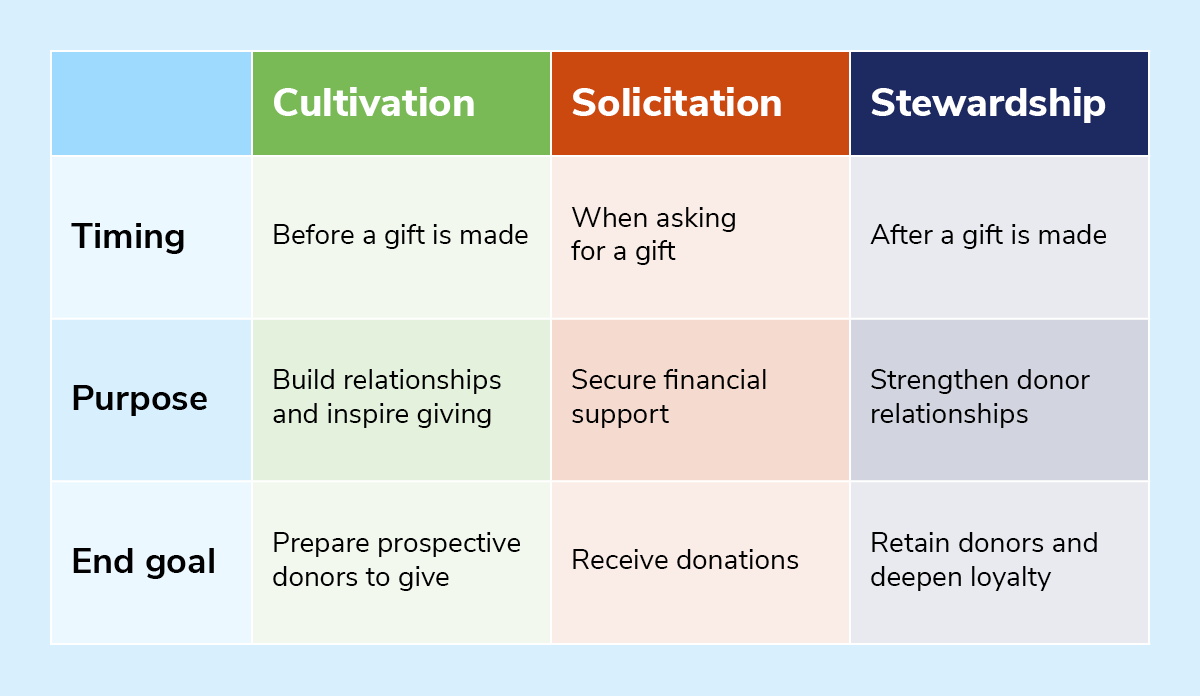  A table showing the differences between donor cultivation, solicitation, and stewardship.